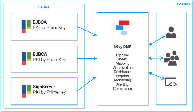 3Key DMR Overview 3Key DMR Overview